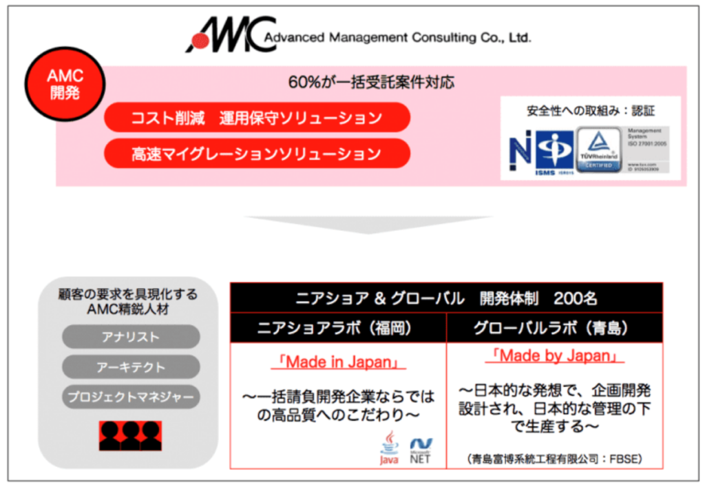 AMCの開発体制