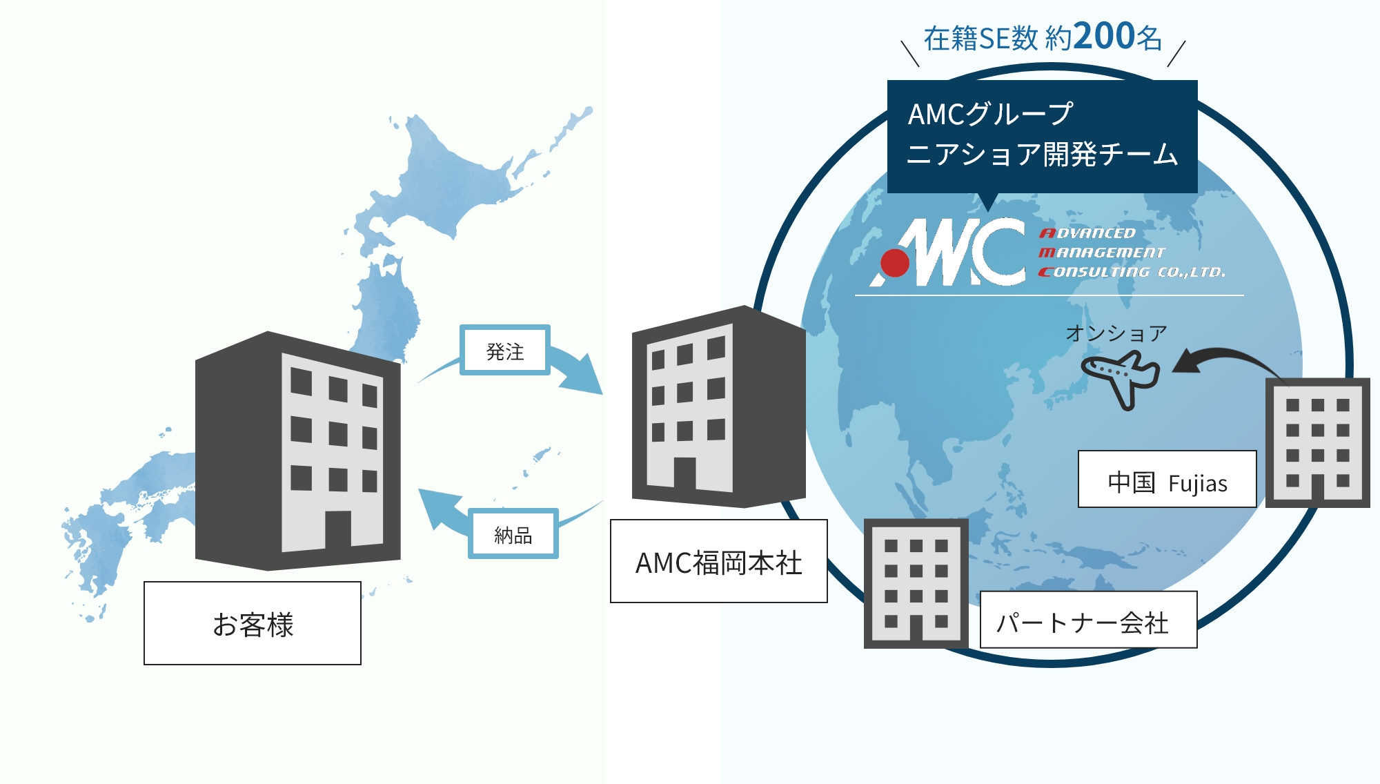 ニアショア開発(九州)