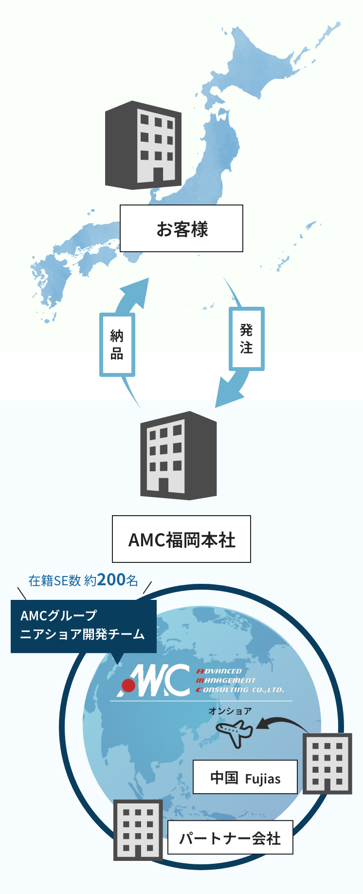 ニアショア開発(九州)