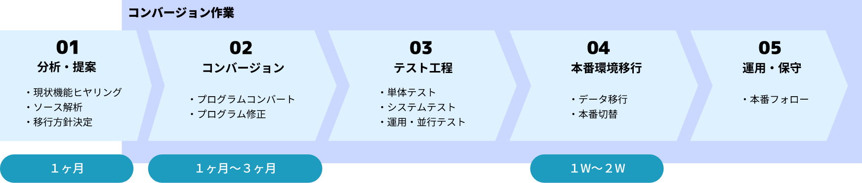 サポート可能範囲