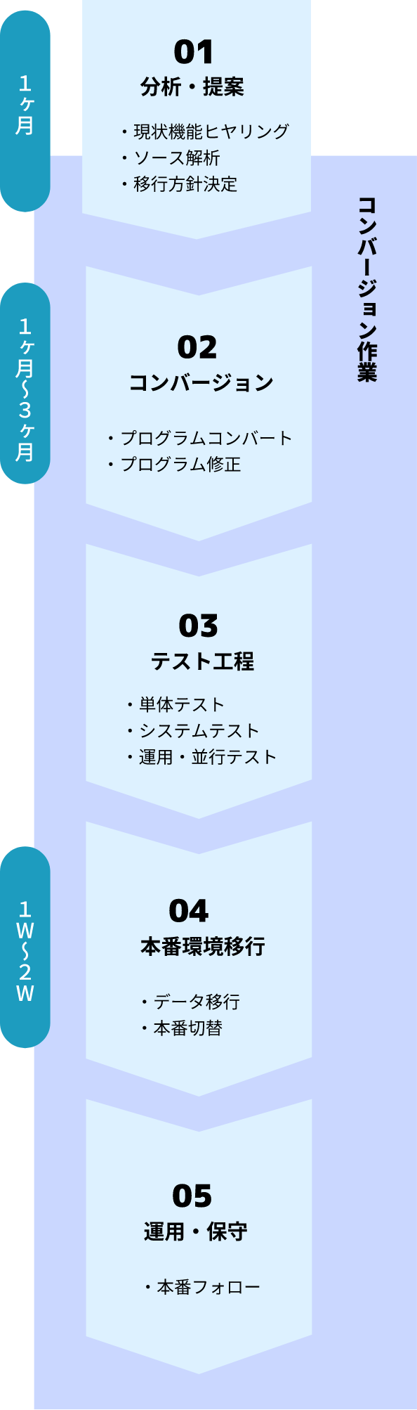 サポート可能範囲