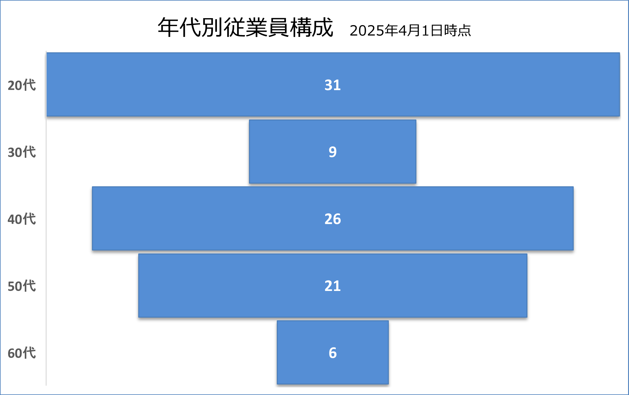 年代別構成_図