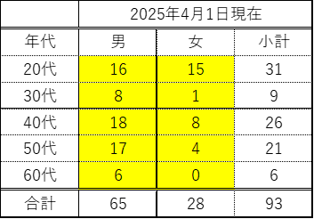 年代別構成_表